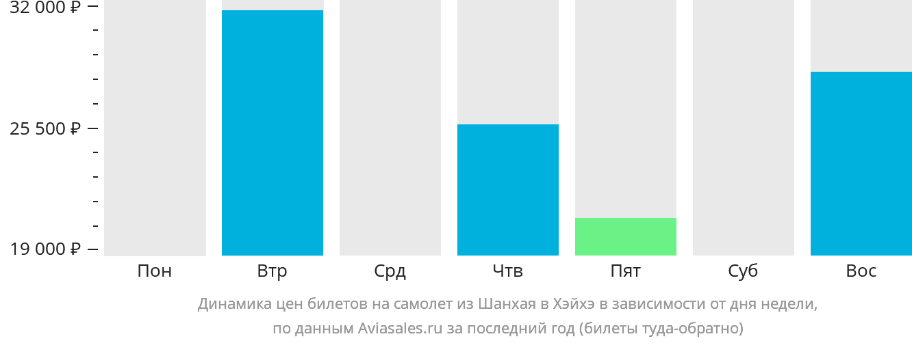 Динамика цен билетов на самолёт из Шанхая в Хэйхэ в зависимости от дня недели