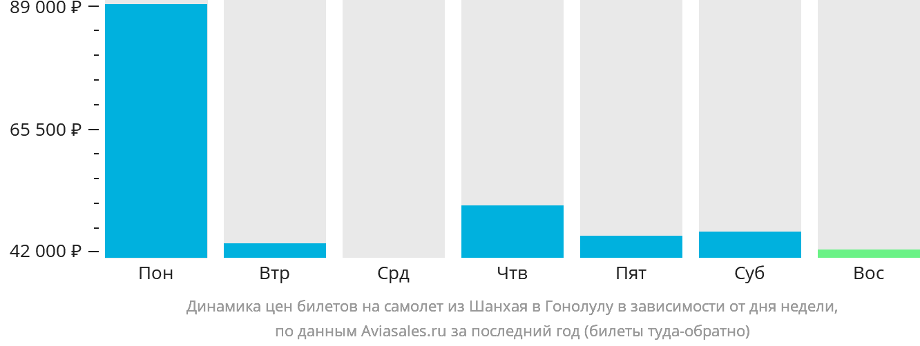Динамика цен билетов на самолёт из Шанхая в Гонолулу в зависимости от дня недели