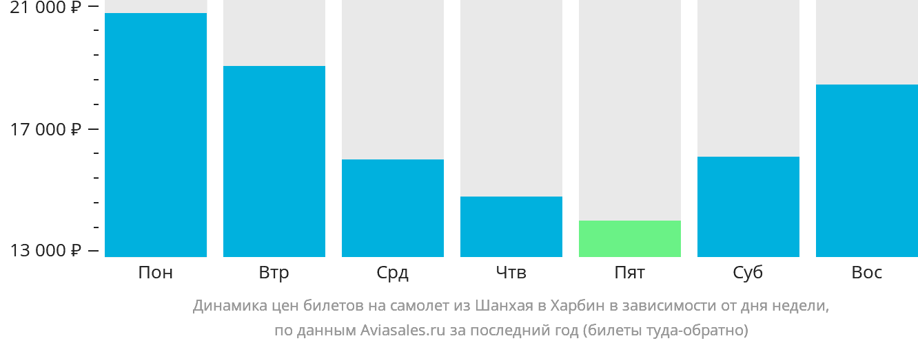Динамика цен билетов на самолёт из Шанхая в Харбин в зависимости от дня недели