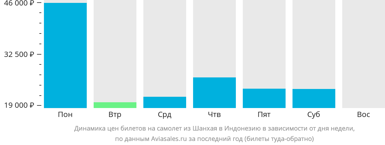 Динамика цен билетов на самолёт из Шанхая в Индонезию в зависимости от дня недели