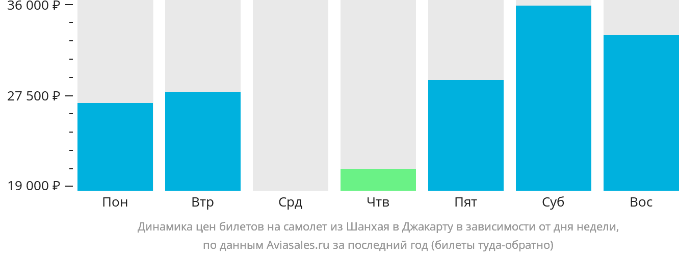 Динамика цен билетов на самолёт из Шанхая в Джакарту в зависимости от дня недели