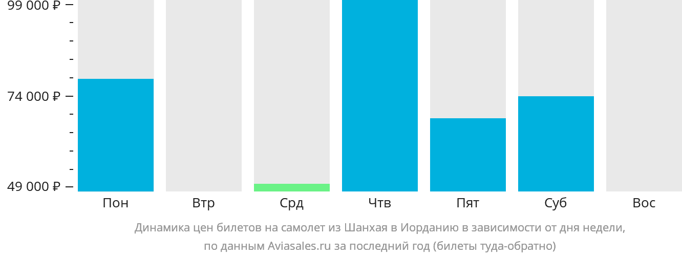 Динамика цен билетов на самолёт из Шанхая в Иорданию в зависимости от дня недели