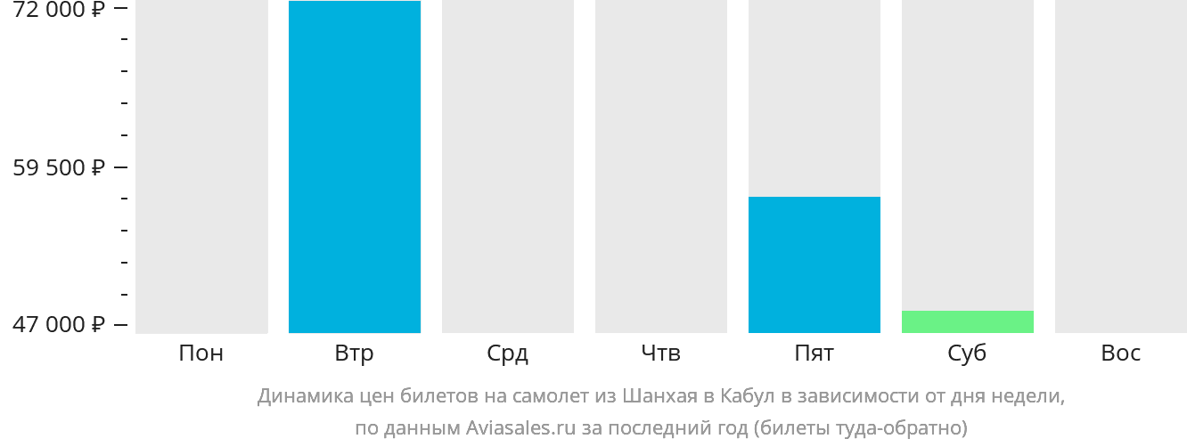 Динамика цен билетов на самолёт из Шанхая в Кабул в зависимости от дня недели