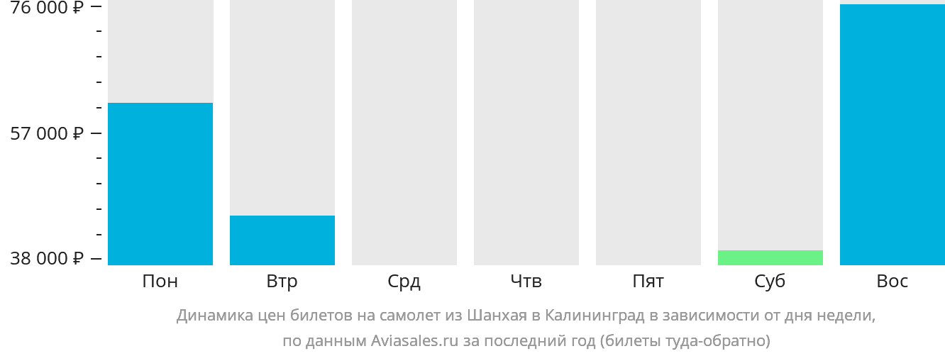 Динамика цен билетов на самолёт из Шанхая в Калининград в зависимости от дня недели