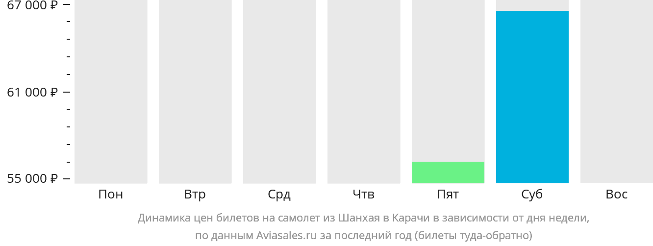 Динамика цен билетов на самолёт из Шанхая в Карачи в зависимости от дня недели
