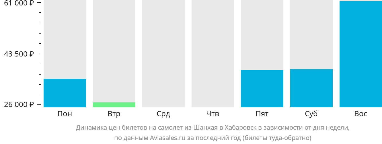Динамика цен билетов на самолёт из Шанхая в Хабаровск в зависимости от дня недели