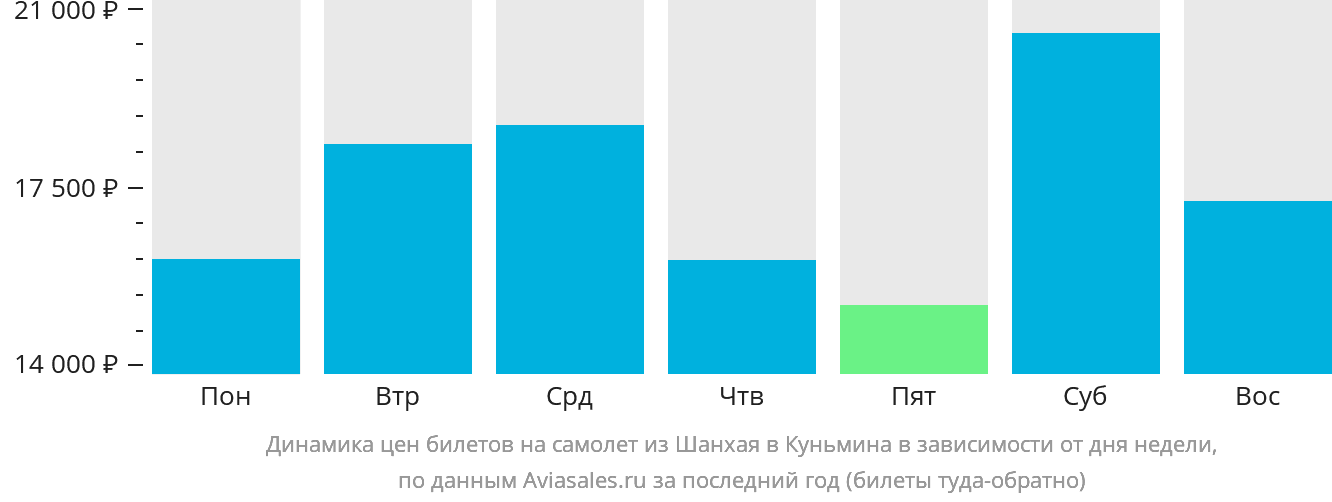 Динамика цен билетов на самолёт из Шанхая в Куньмина в зависимости от дня недели