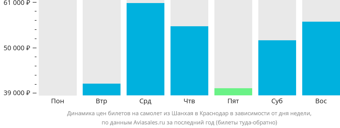 Динамика цен билетов на самолёт из Шанхая в Краснодар в зависимости от дня недели