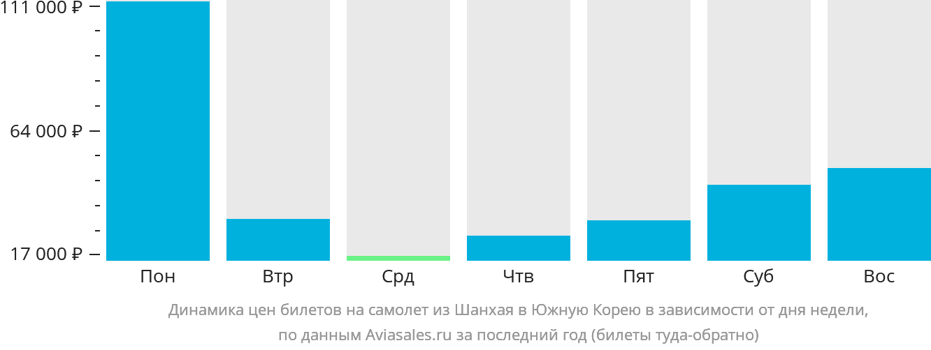 Динамика цен билетов на самолёт из Шанхая в Южную Корею в зависимости от дня недели