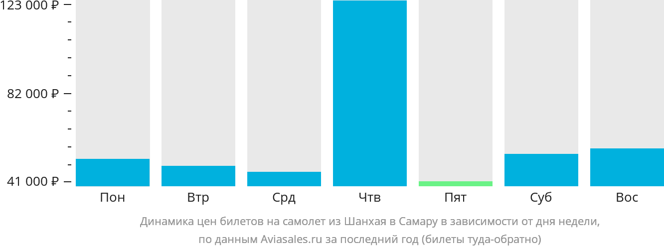 Динамика цен билетов на самолёт из Шанхая в Самару в зависимости от дня недели