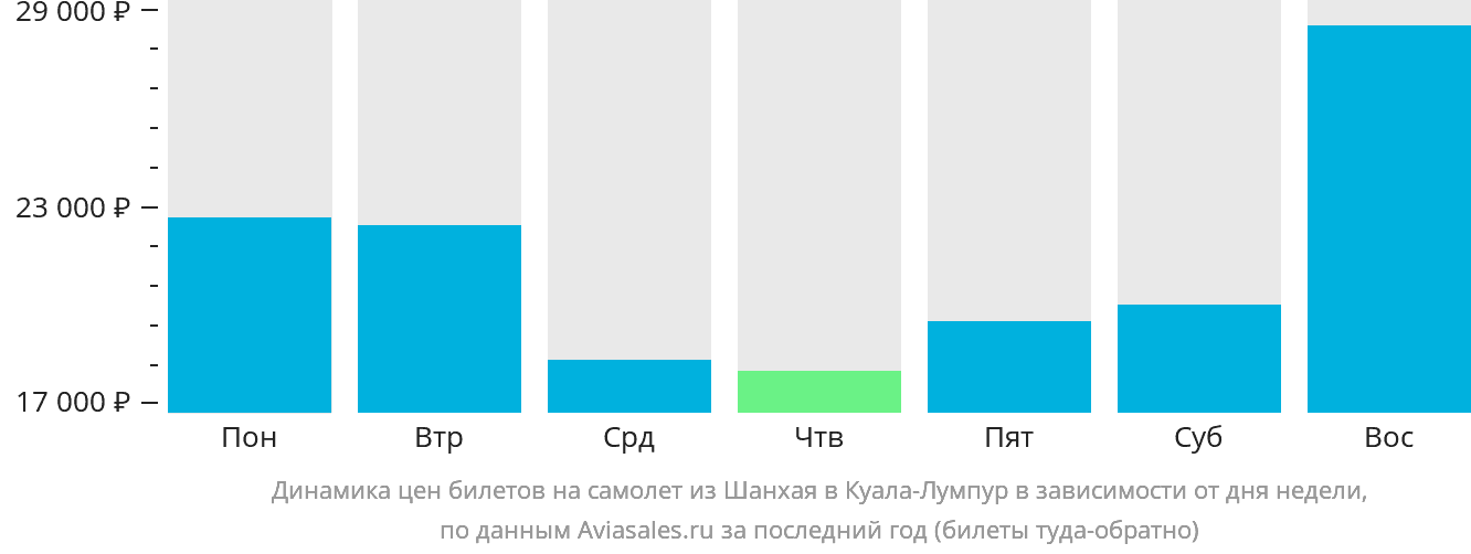 Динамика цен билетов на самолёт из Шанхая в Куала-Лумпур в зависимости от дня недели