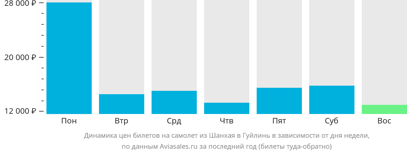 Динамика цен билетов на самолёт из Шанхая в Гуйлинь в зависимости от дня недели
