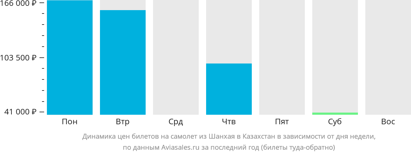Динамика цен билетов на самолёт из Шанхая в Казахстан в зависимости от дня недели