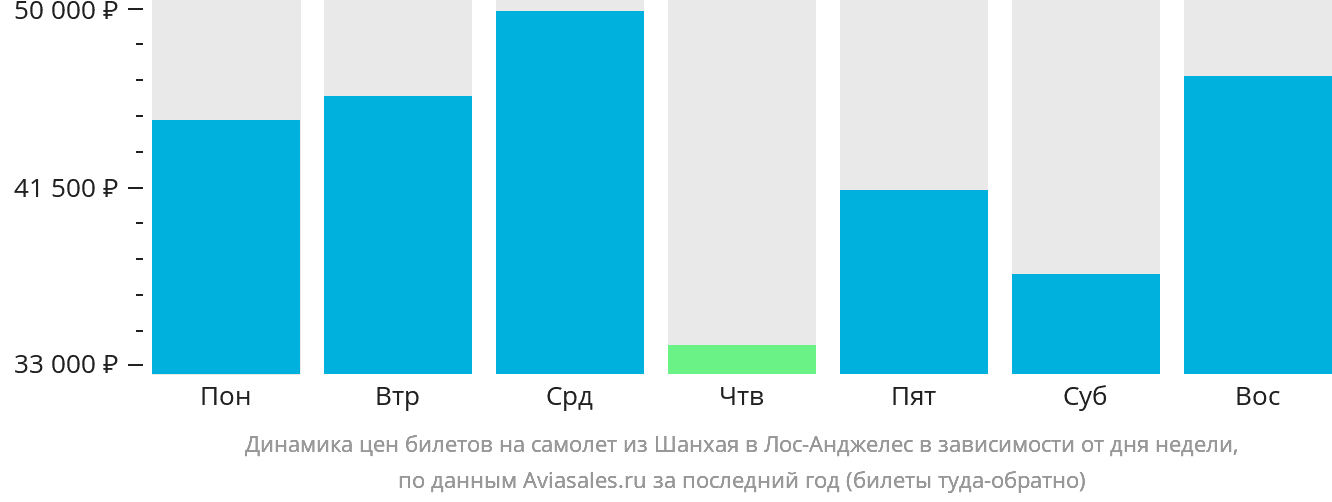 Динамика цен билетов на самолёт из Шанхая в Лос-Анджелес в зависимости от дня недели