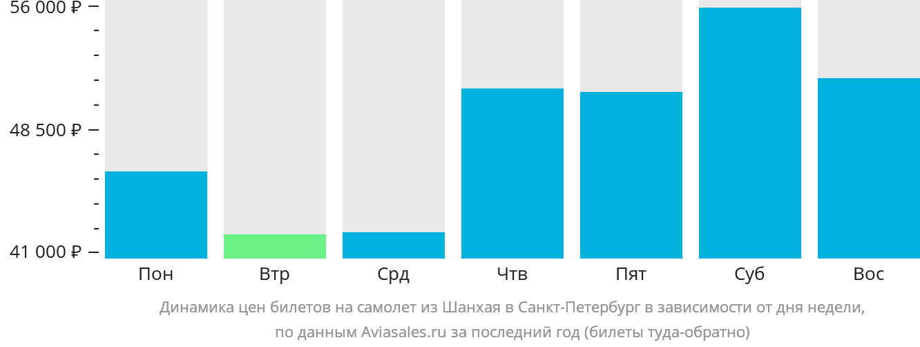 Динамика цен билетов на самолёт из Шанхая в Санкт-Петербург в зависимости от дня недели