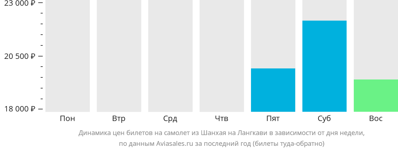 Динамика цен билетов на самолёт из Шанхая на Лангкави в зависимости от дня недели