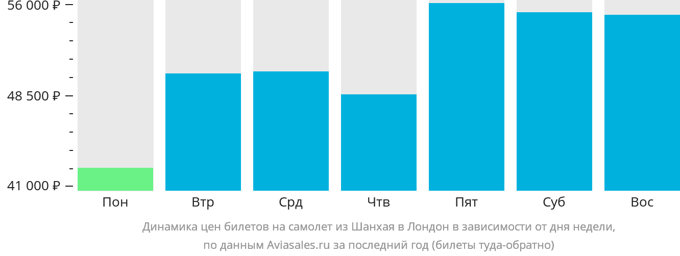 Динамика цен билетов на самолёт из Шанхая в Лондон в зависимости от дня недели