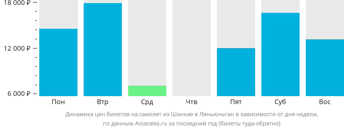 Динамика цен билетов на самолёт из Шанхая в Ляньюньган в зависимости от дня недели
