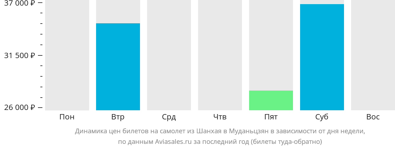 Динамика цен билетов на самолёт из Шанхая в Муданьцзян в зависимости от дня недели