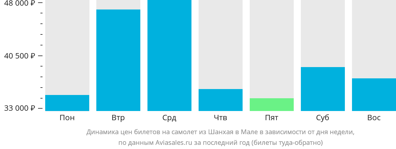 Динамика цен билетов на самолёт из Шанхая в Мале в зависимости от дня недели