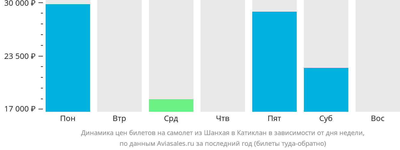Динамика цен билетов на самолёт из Шанхая в Катиклан в зависимости от дня недели