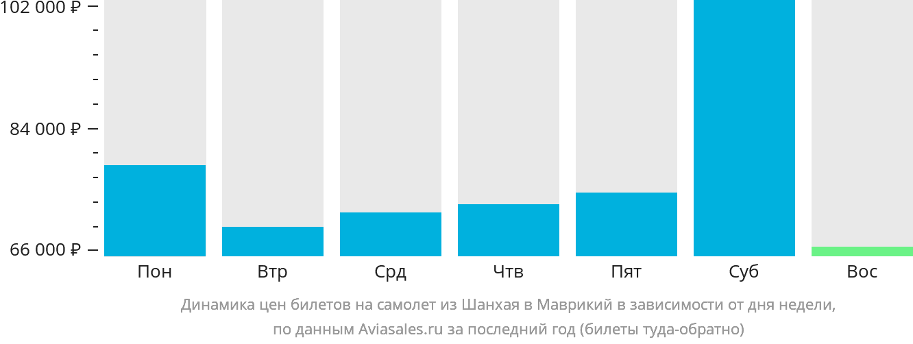 Динамика цен билетов на самолёт из Шанхая в Маврикий в зависимости от дня недели