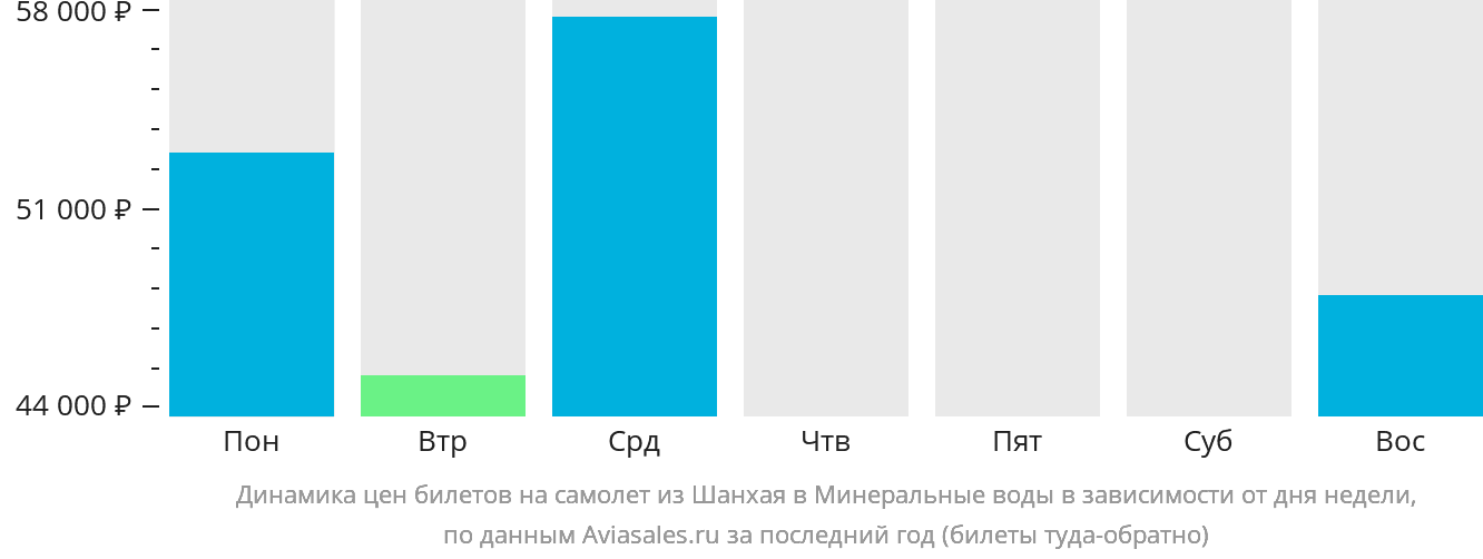 Динамика цен билетов на самолёт из Шанхая в Минеральные Воды в зависимости от дня недели
