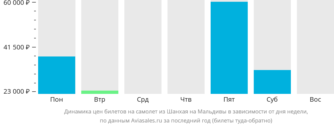 Динамика цен билетов на самолёт из Шанхая на Мальдивы в зависимости от дня недели