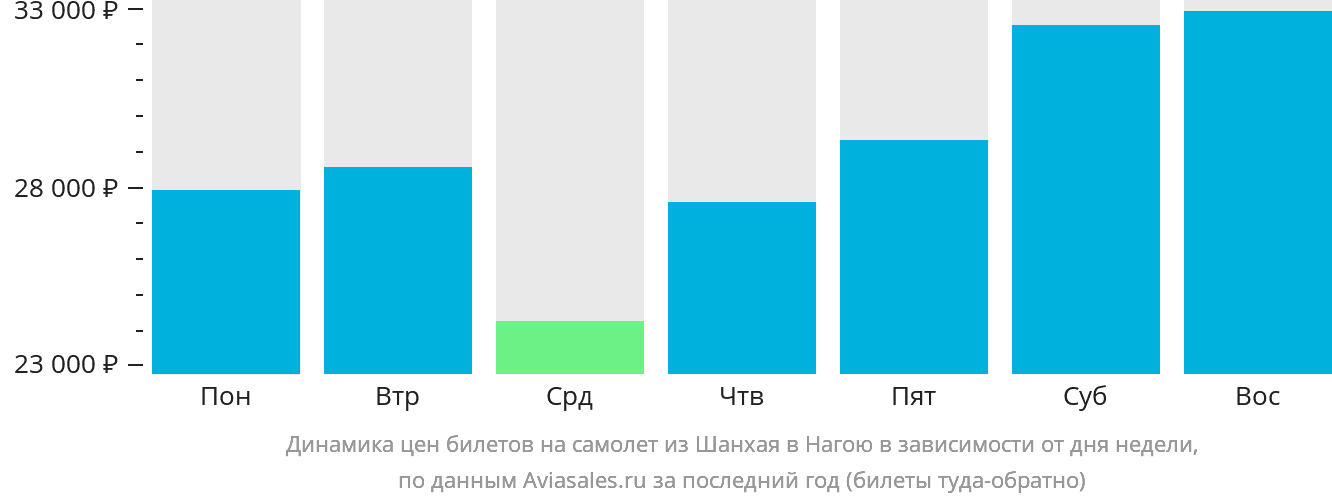 Динамика цен билетов на самолёт из Шанхая в Нагою в зависимости от дня недели