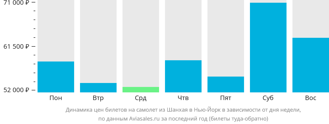 Динамика цен билетов на самолёт из Шанхая в Нью-Йорк в зависимости от дня недели
