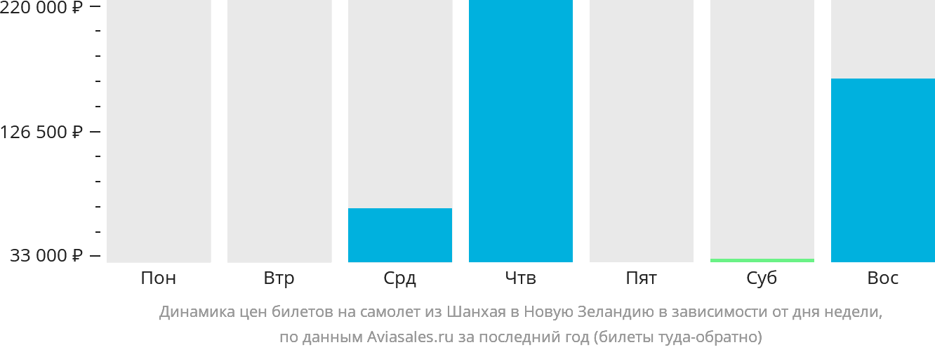 Динамика цен билетов на самолёт из Шанхая в Новую Зеландию в зависимости от дня недели