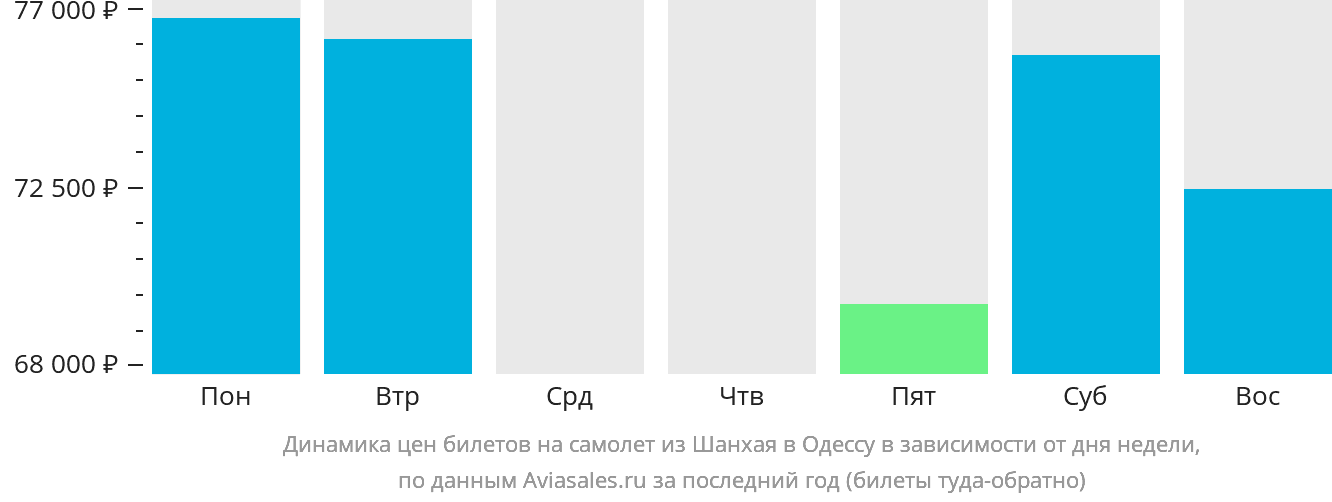 Динамика цен билетов на самолёт из Шанхая в Одессу в зависимости от дня недели