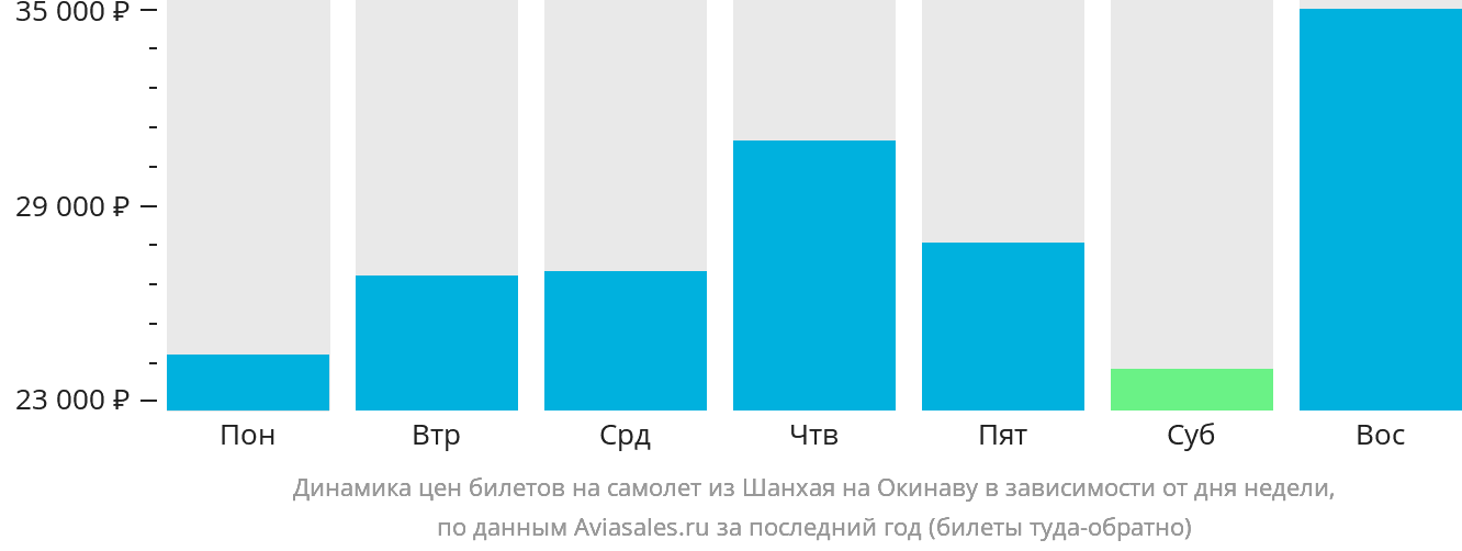 Динамика цен билетов на самолёт из Шанхая на Окинаву в зависимости от дня недели