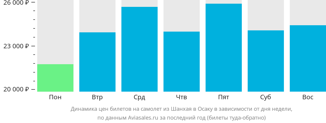 Динамика цен билетов на самолёт из Шанхая в Осаку в зависимости от дня недели