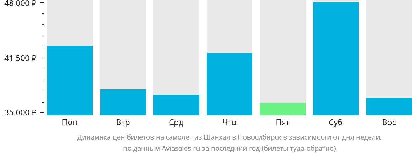 Динамика цен билетов на самолёт из Шанхая в Новосибирск в зависимости от дня недели
