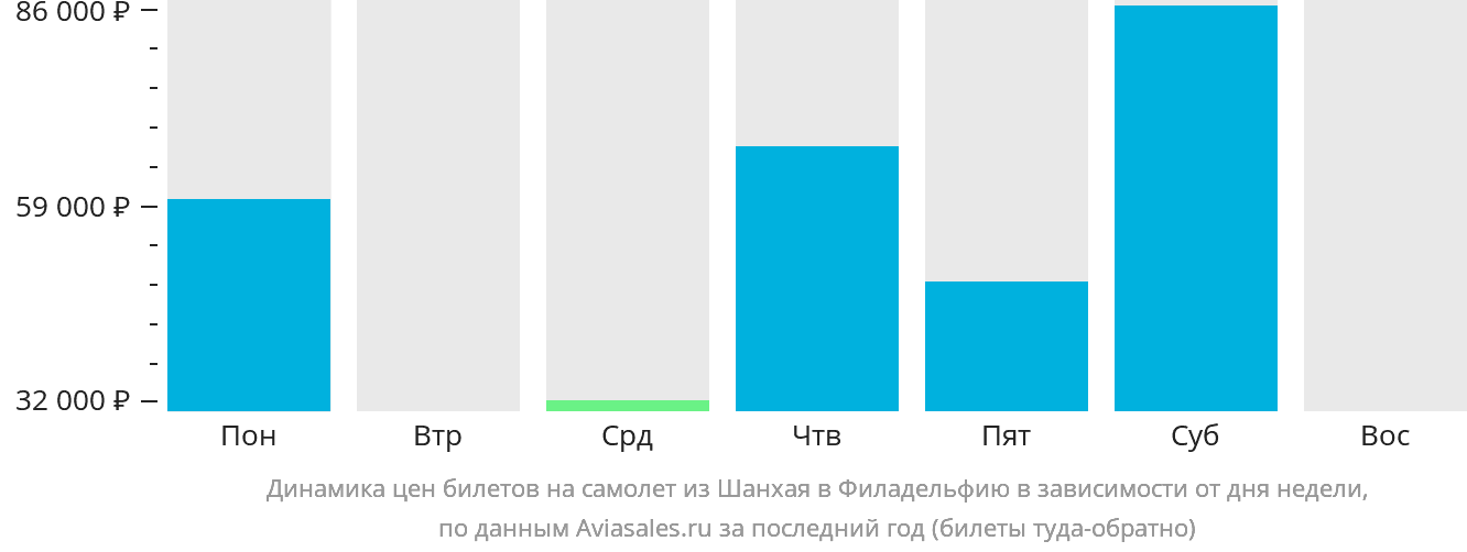 Динамика цен билетов на самолёт из Шанхая в Филадельфию в зависимости от дня недели