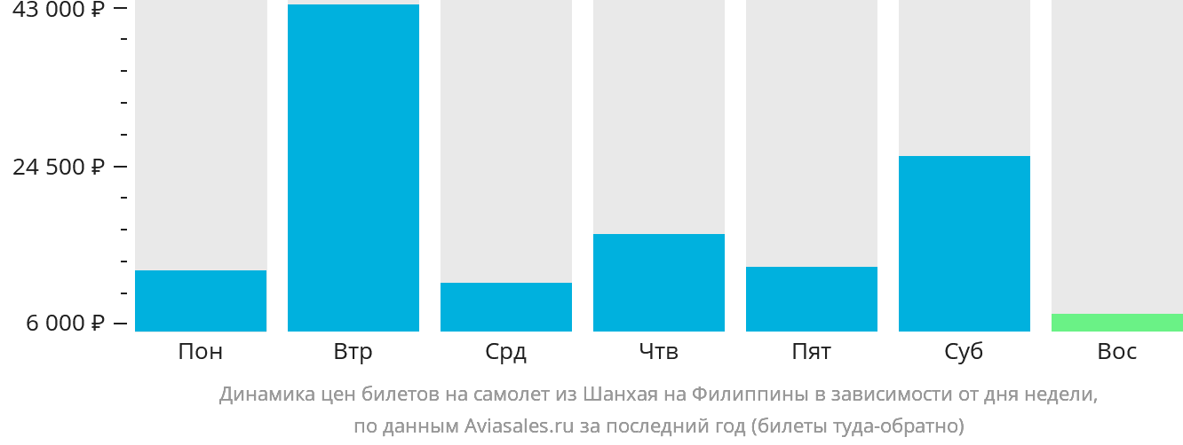 Динамика цен билетов на самолёт из Шанхая на Филиппины в зависимости от дня недели