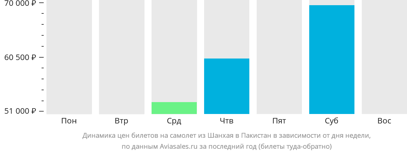 Динамика цен билетов на самолёт из Шанхая в Пакистан в зависимости от дня недели
