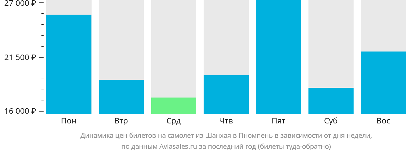 Динамика цен билетов на самолёт из Шанхая в Пномпень в зависимости от дня недели