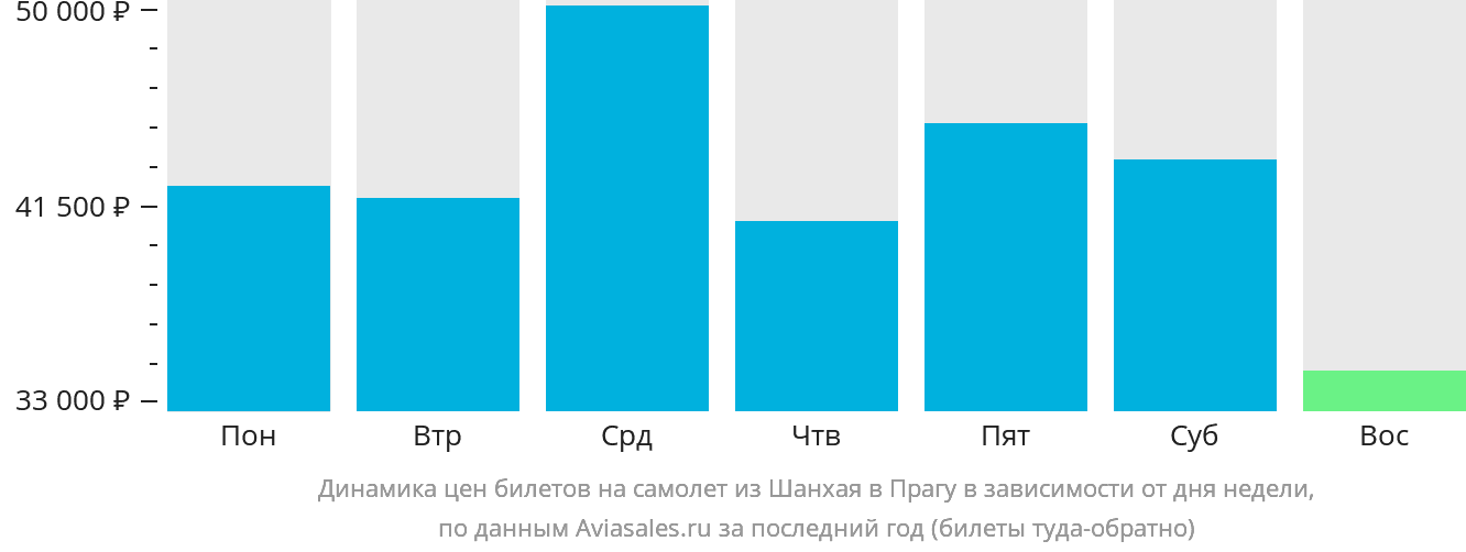 Динамика цен билетов на самолёт из Шанхая в Прагу в зависимости от дня недели