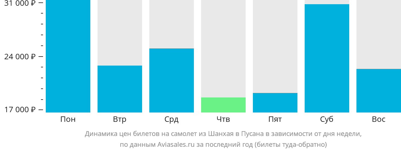 Динамика цен билетов на самолёт из Шанхая в Пусан в зависимости от дня недели