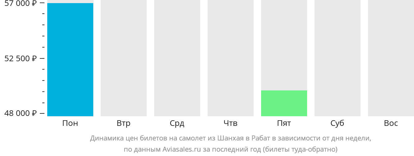 Динамика цен билетов на самолёт из Шанхая в Рабат в зависимости от дня недели