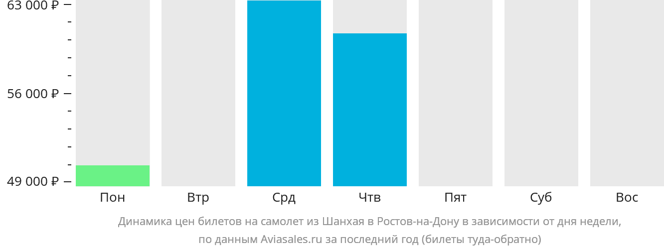 Динамика цен билетов на самолёт из Шанхая в Ростов-на-Дону в зависимости от дня недели
