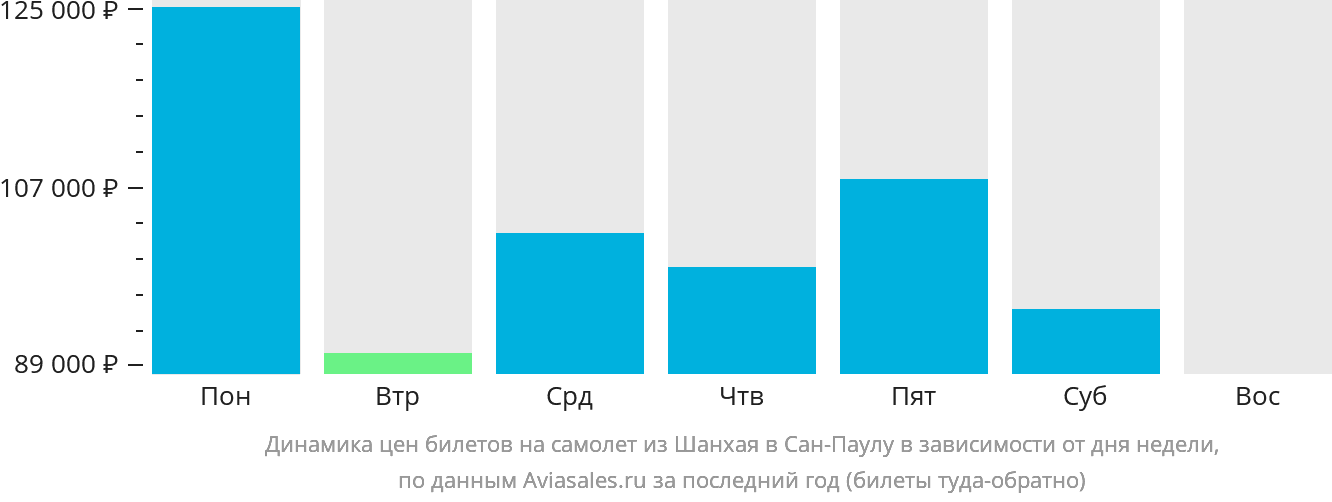 Динамика цен билетов на самолёт из Шанхая в Сан-Паулу в зависимости от дня недели