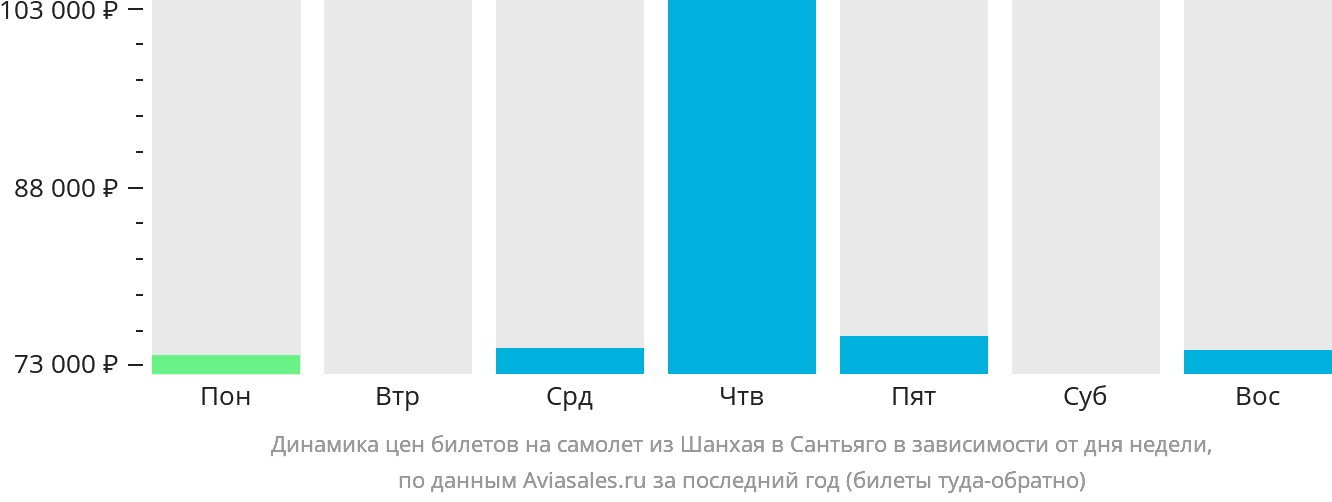 Динамика цен билетов на самолёт из Шанхая в Сантьяго в зависимости от дня недели