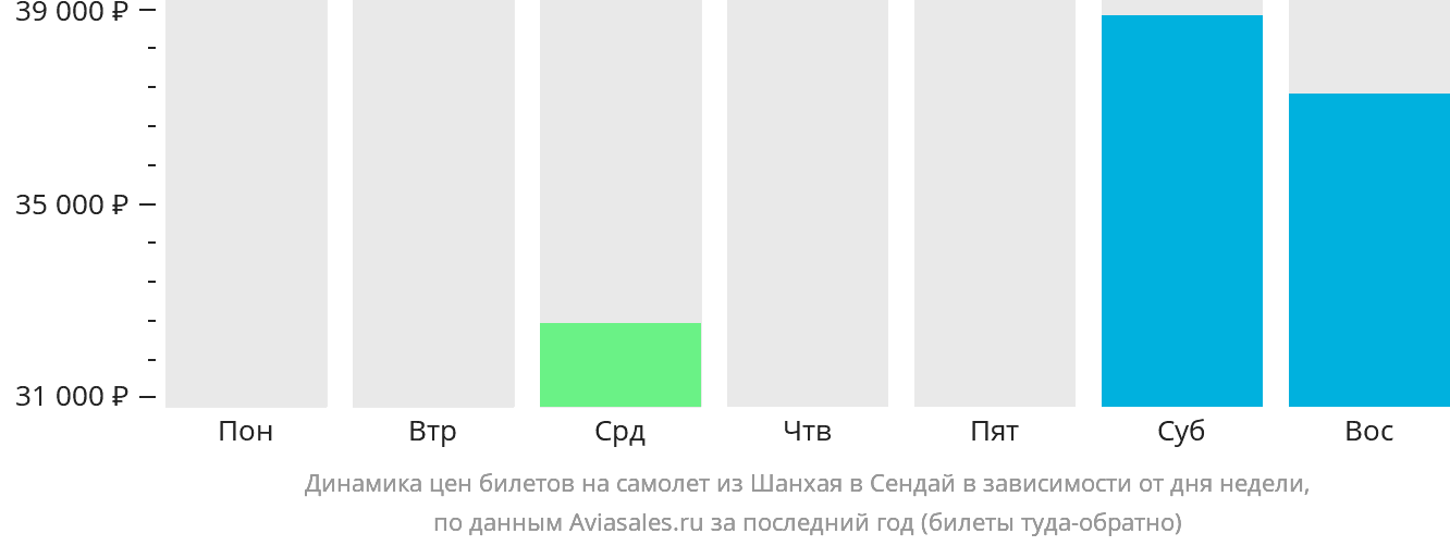 Динамика цен билетов на самолёт из Шанхая в Сендай в зависимости от дня недели