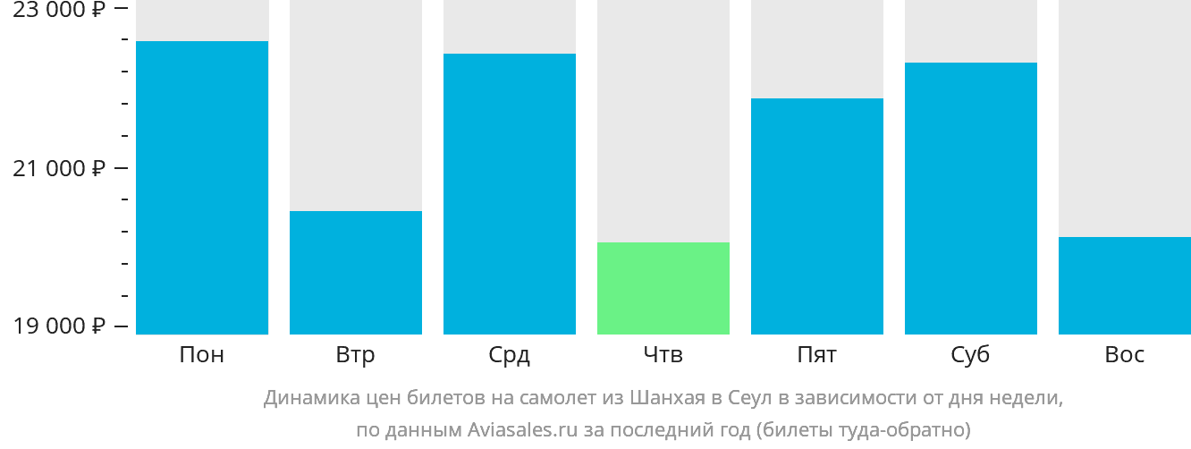 Динамика цен билетов на самолёт из Шанхая в Сеул в зависимости от дня недели