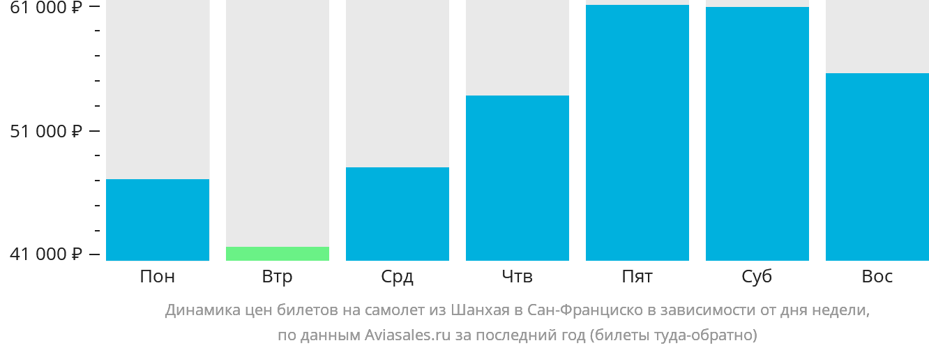 Динамика цен билетов на самолёт из Шанхая в Сан-Франциско в зависимости от дня недели