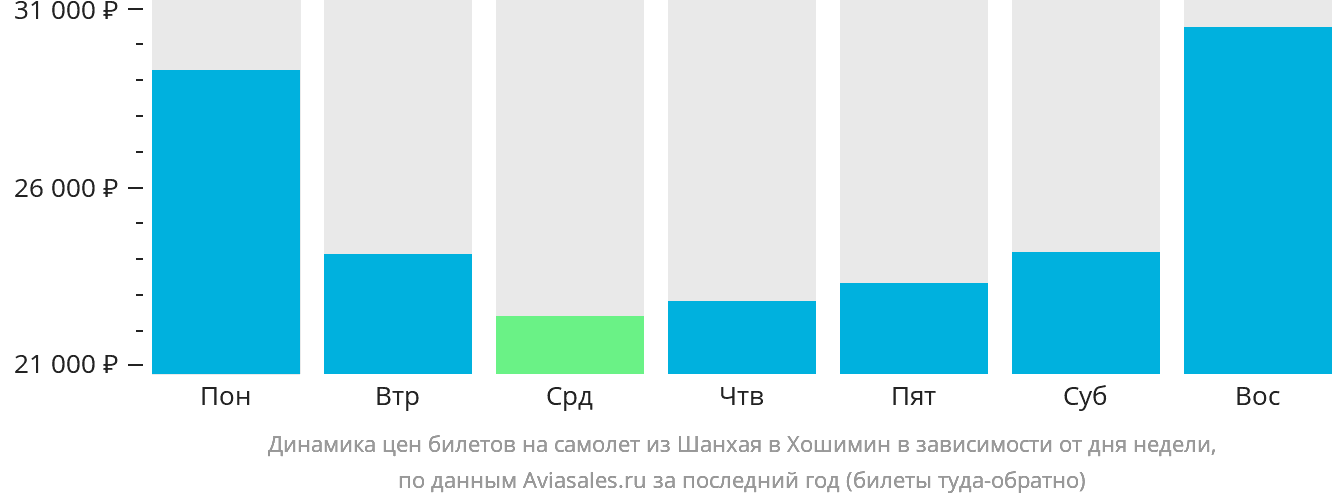 Динамика цен билетов на самолёт из Шанхая в Хошимин в зависимости от дня недели