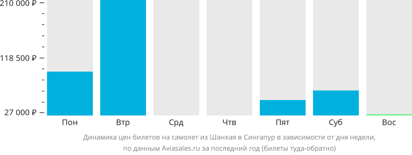 Динамика цен билетов на самолёт из Шанхая в Сингапур в зависимости от дня недели